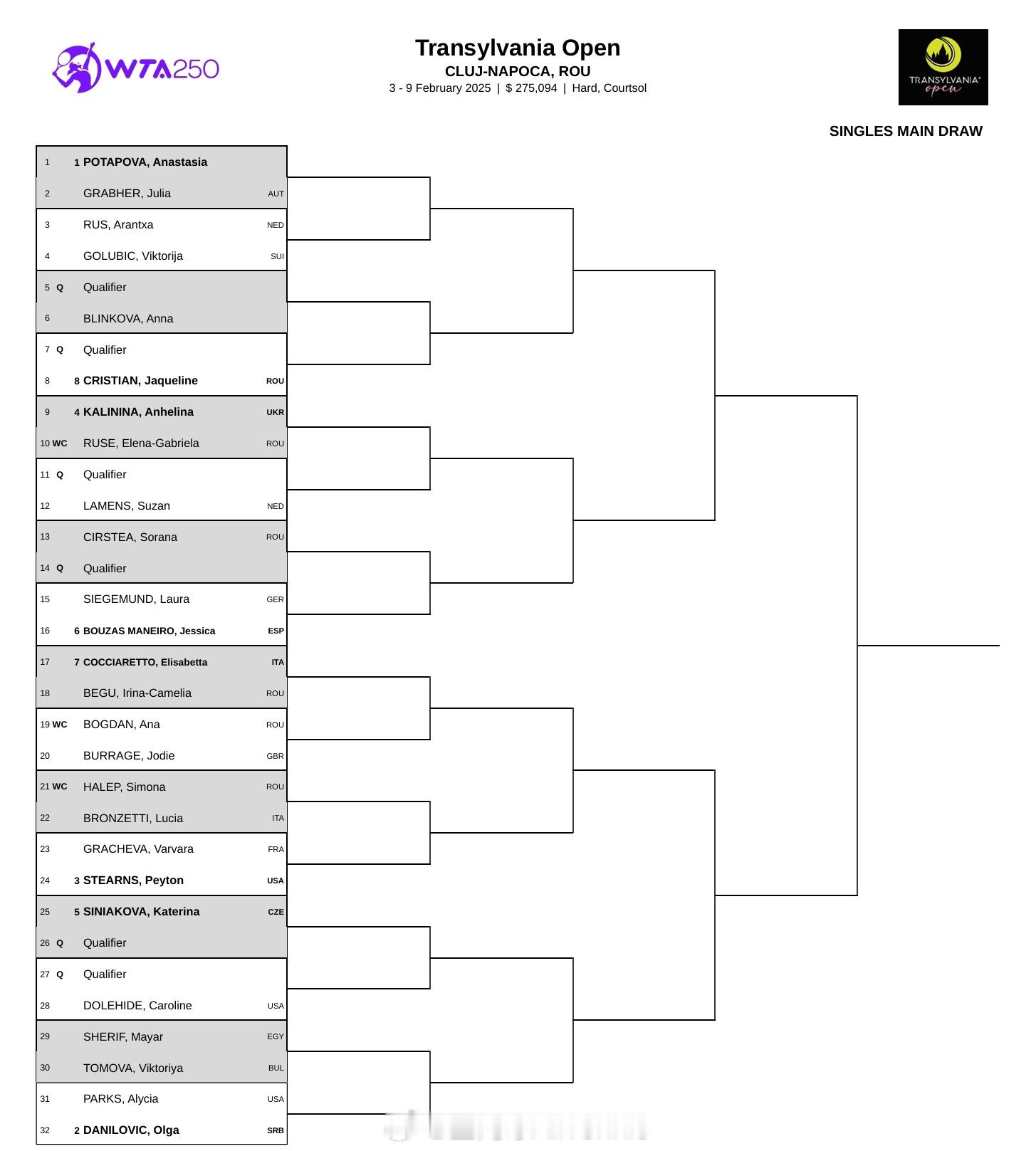 WTA250  克卢日·纳波卡站签表公布，本土名将哈勒普持外卡出战，首轮对阵意大