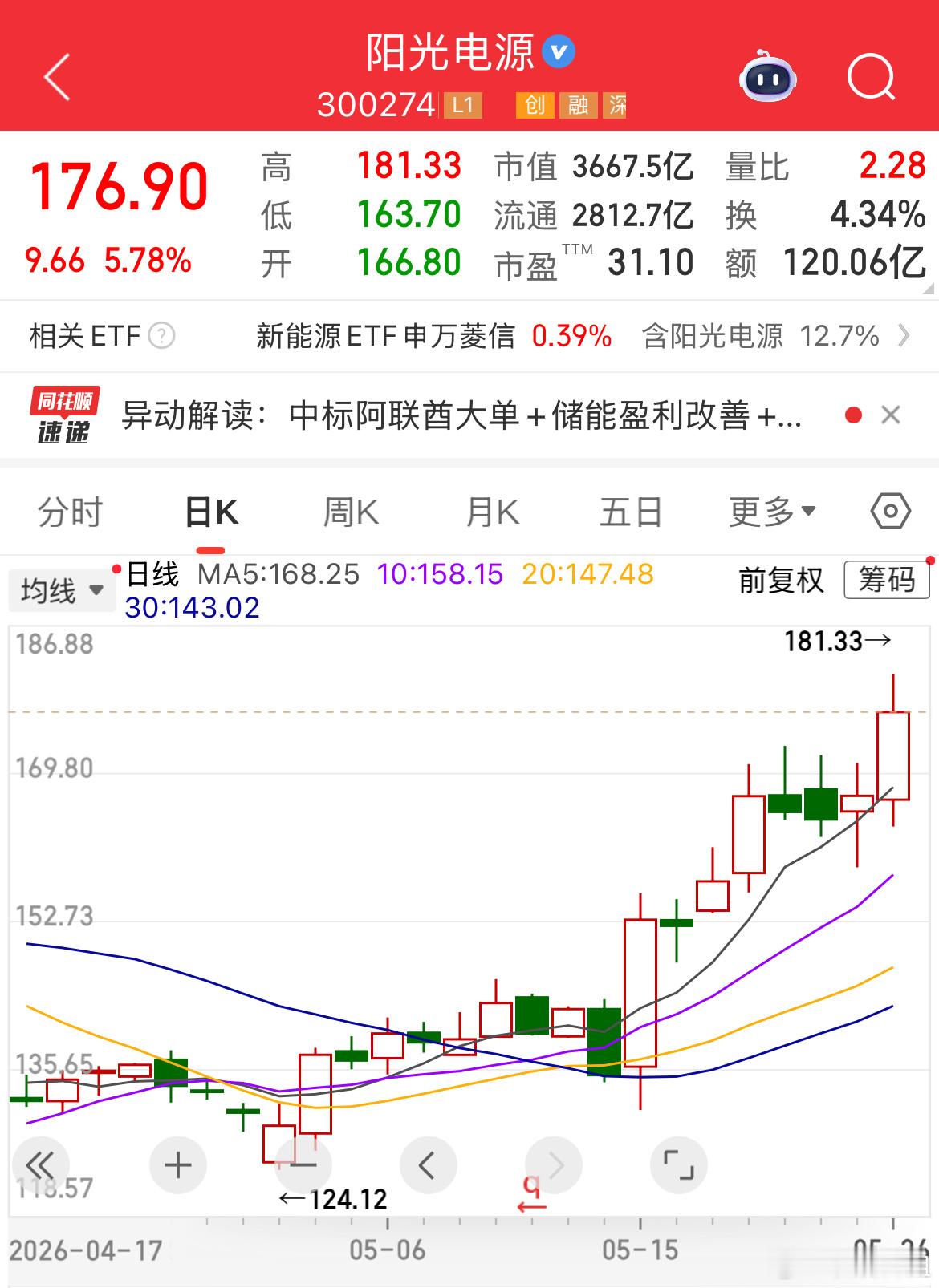 👗三丰智能今天走出不一样的风景，盘中拉升13个多点，上车的朋友吃肉，阳光电源很