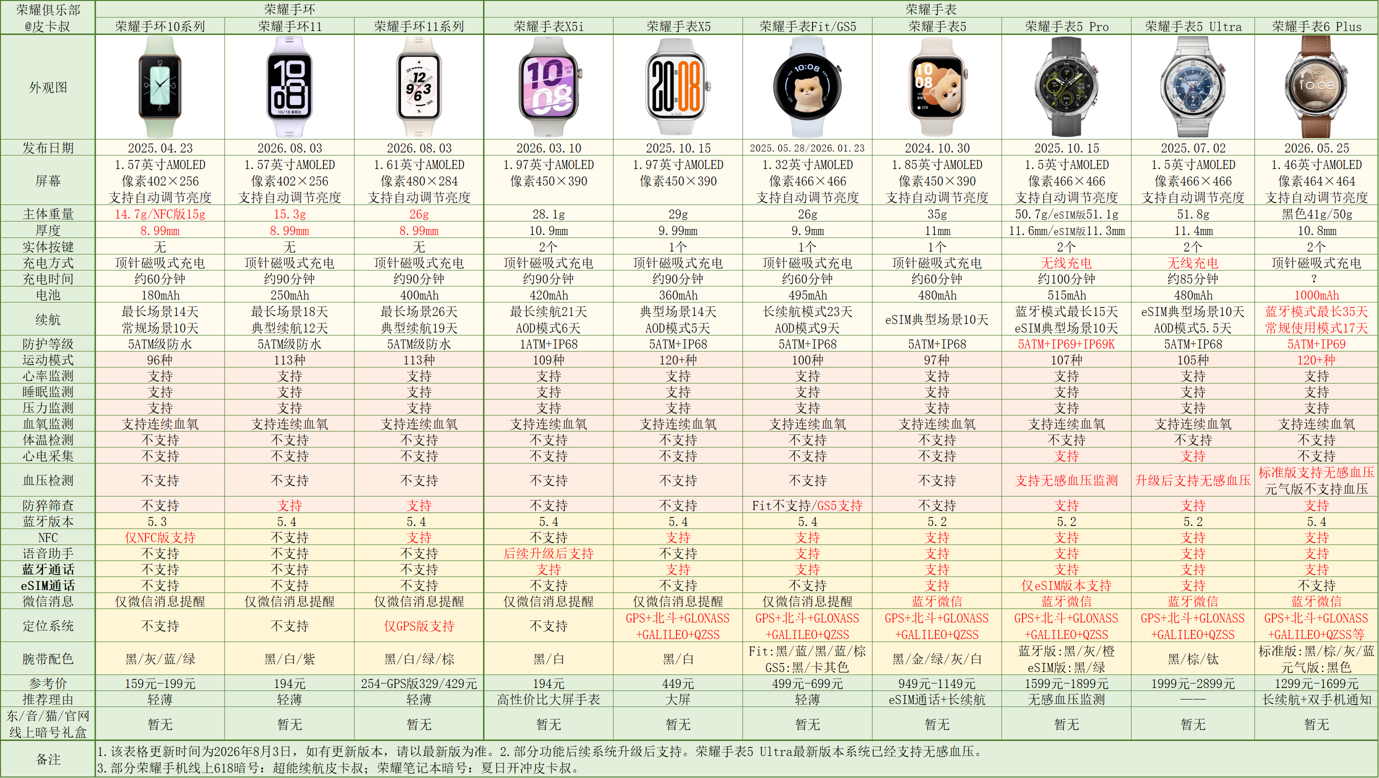 荣耀手环11系列参数对比出炉。相比上一代主要升级了续航、防猝筛查、羽毛球模式，总