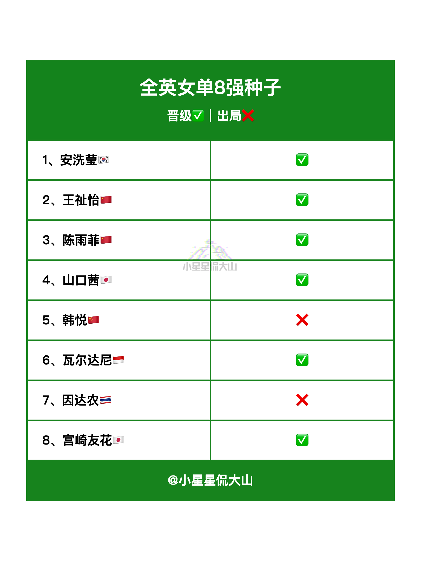 全英女单8强种子晋级情况中国羽毛球队2026全英羽毛球公开赛