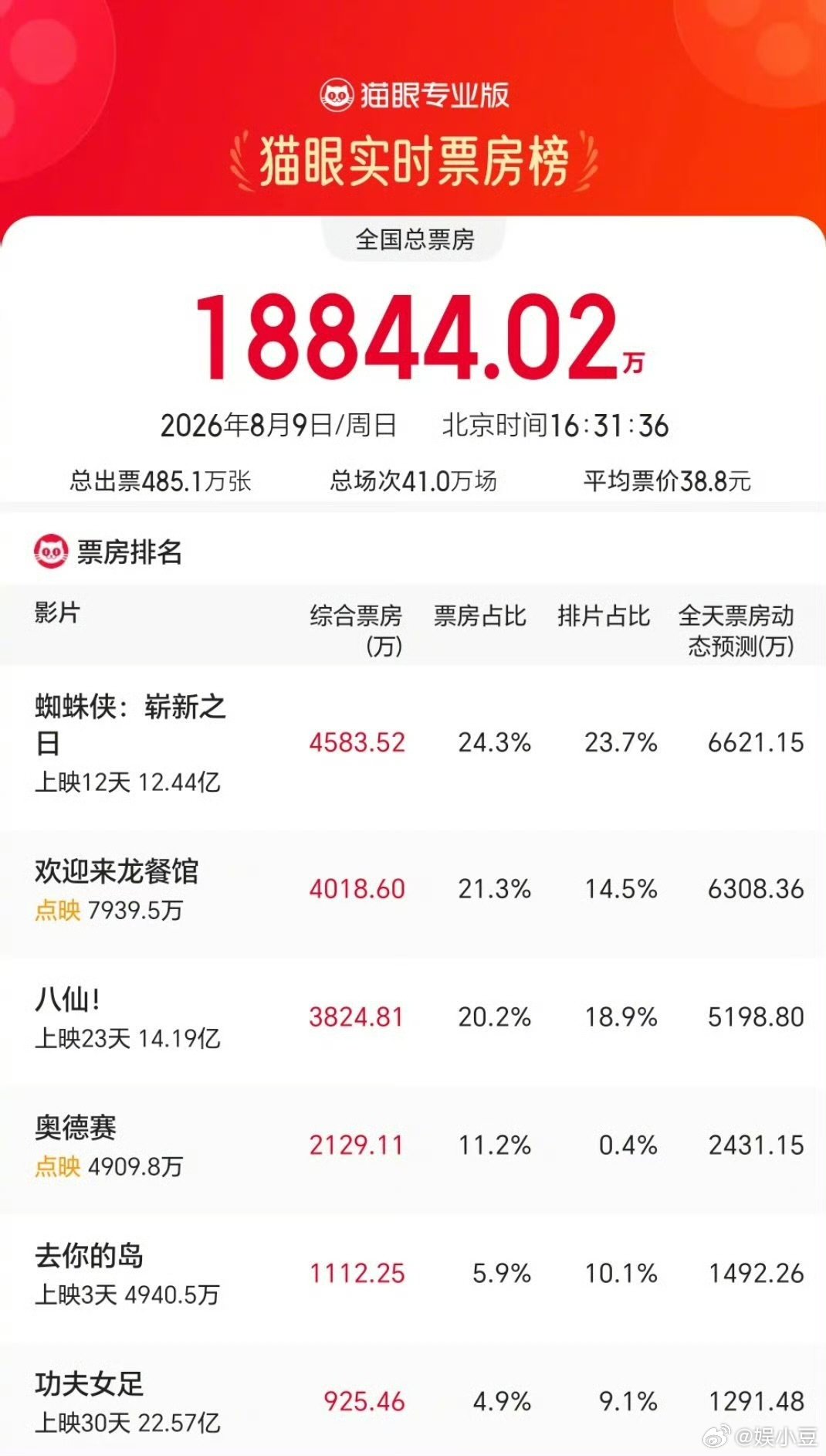 沈腾就是沈腾 沈腾就是沈腾！值得票价太多，好看的！沈腾400亿票房中国影史第一人