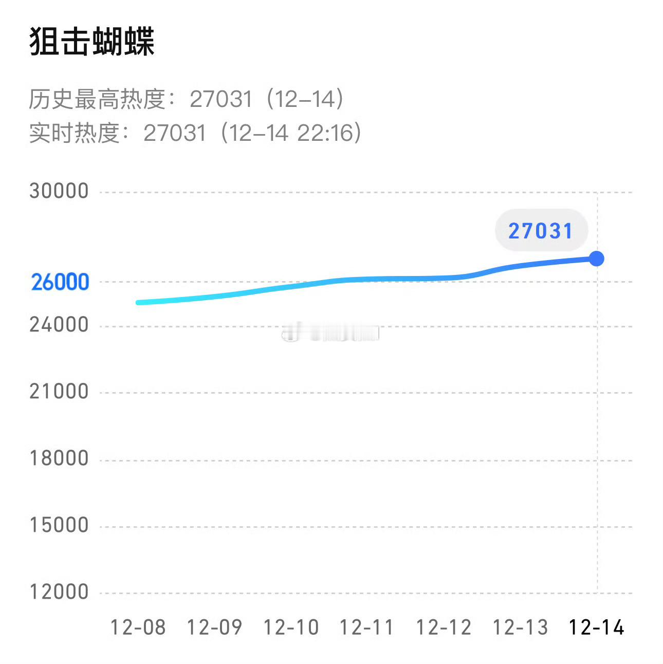 27000了，有点厉害，毕竟女顶的剧也就才27000 狙击蝴蝶热度
