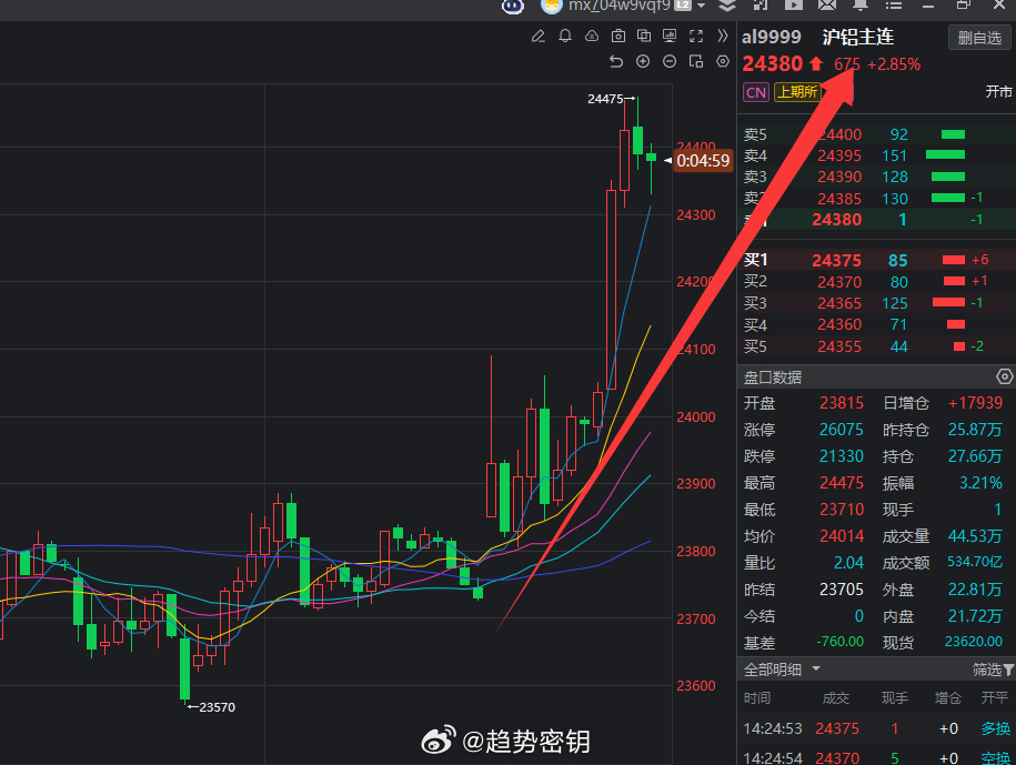 全面开涨，早上没开盘就把策略给你视频讲解清楚了，你拿到结果了么？喜欢我交易节奏的