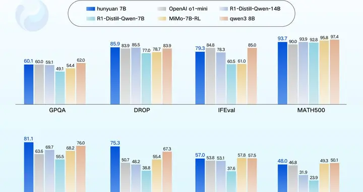 手機也能跑大模型，騰訊混元推出多款小尺寸開源模型