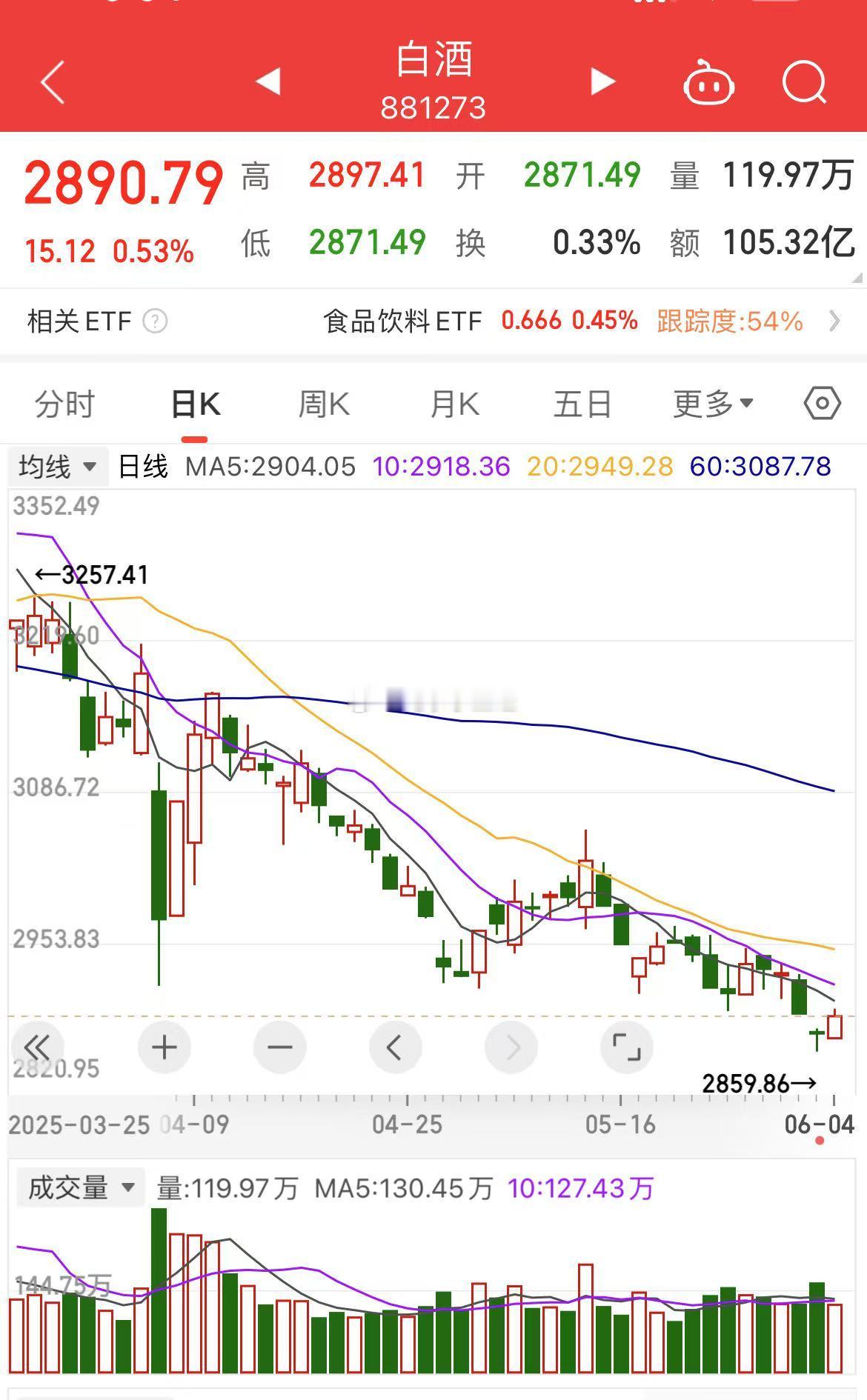 听说大消费基金经理都在卖白酒抢新消费。 ​​​