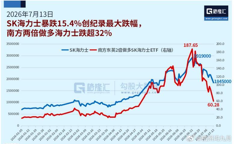 韩股爆发杠杆踩踏危机：两倍做多海力士净值暴跌近70%，3442亿韩元强制平仓潮来