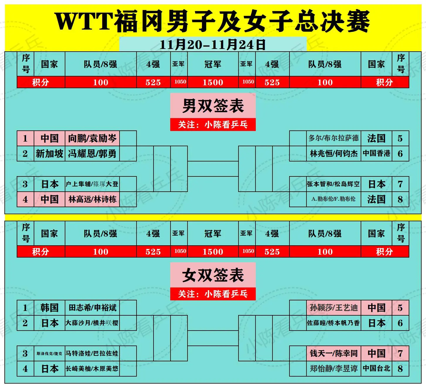 WTT福冈男子及女子总决赛男女双打签位图。中国队男女双打2对组合都扎堆...