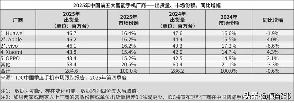 2025国内手机出货量排名出来了！

华为排名第一！

华为突破制裁以来真的是势