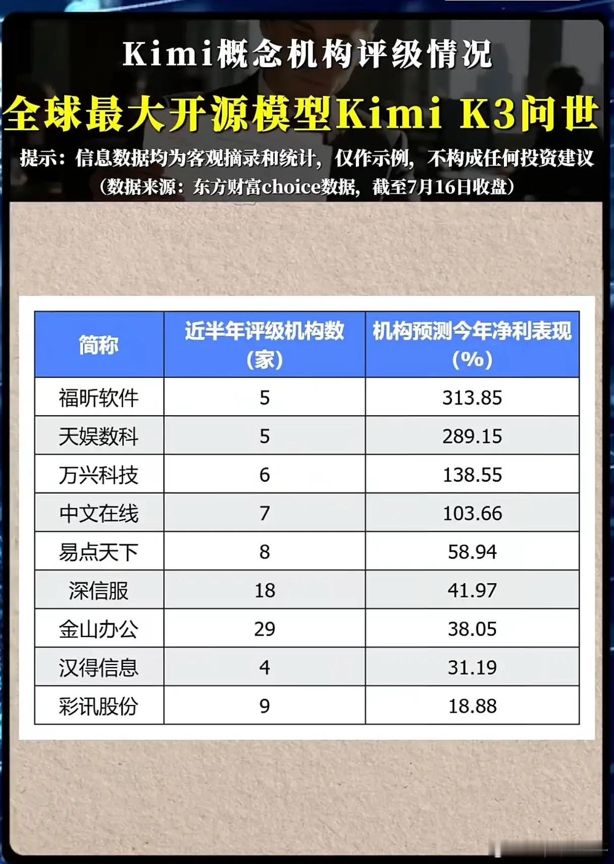 Kimi K3重磅发布！概念股机构评级榜单出炉，谁是业绩与认可度双龙头？随着全球