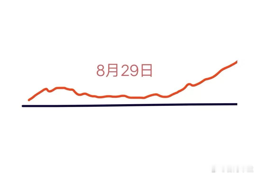 明天是8月29日星期五，大盘会呈现怎样的走势呢？我的分析如下：和昨天类似，大盘今