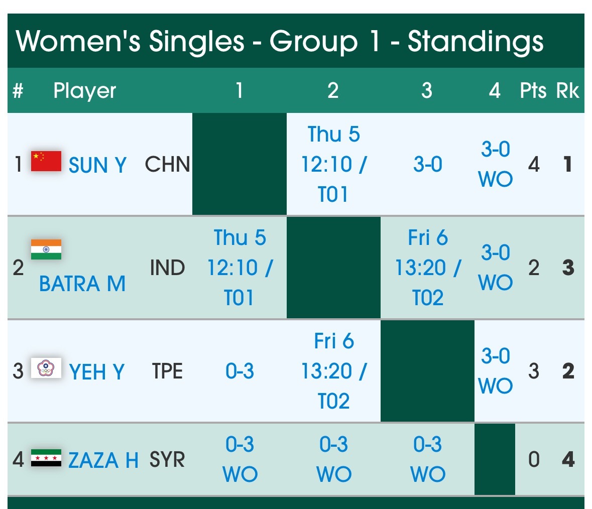 Group 1四号位 全退 
