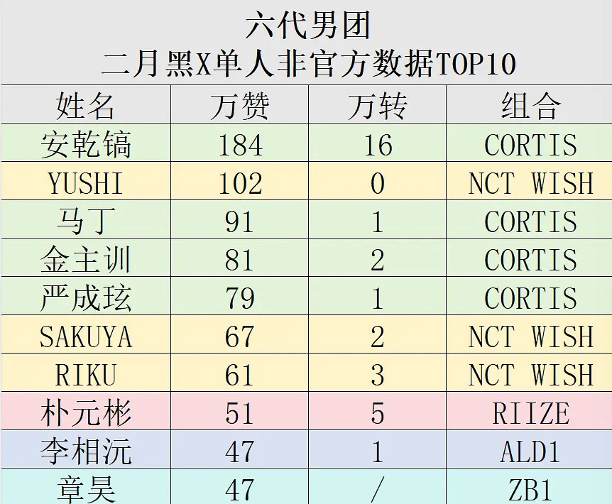 六代男团2月黑X万赞万转top10 安乾镐 yushi 马丁 金主训 严成玹Sa