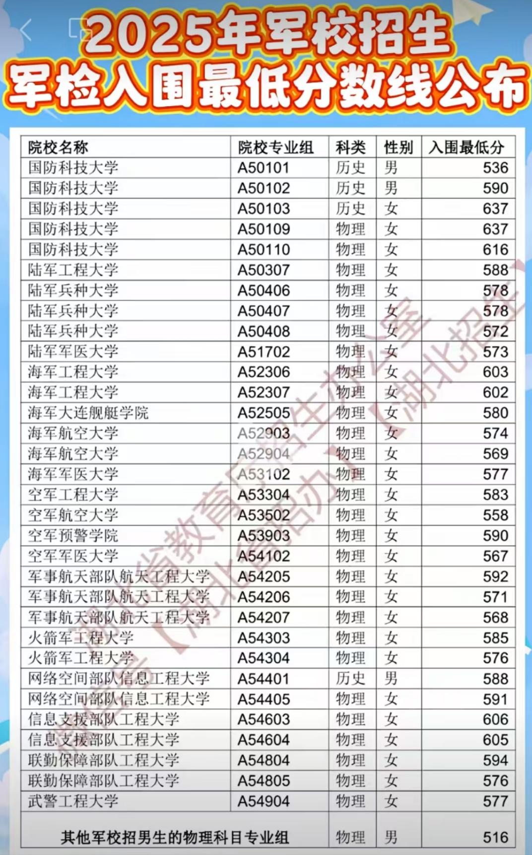 地方报考军校的提档线出来了，你过线了吗？