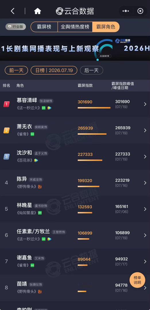 云合 脱水播放量稳居前列，剧情不敷衍，爱恨交织层层递进，慕容清峄和任素素的对手戏