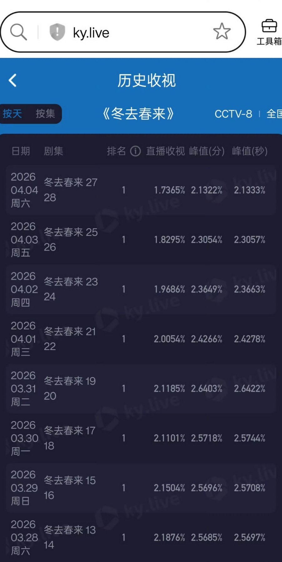 冬去春来的收视率连着降爷奶也不爱看什么追梦娱乐圈的年代剧 