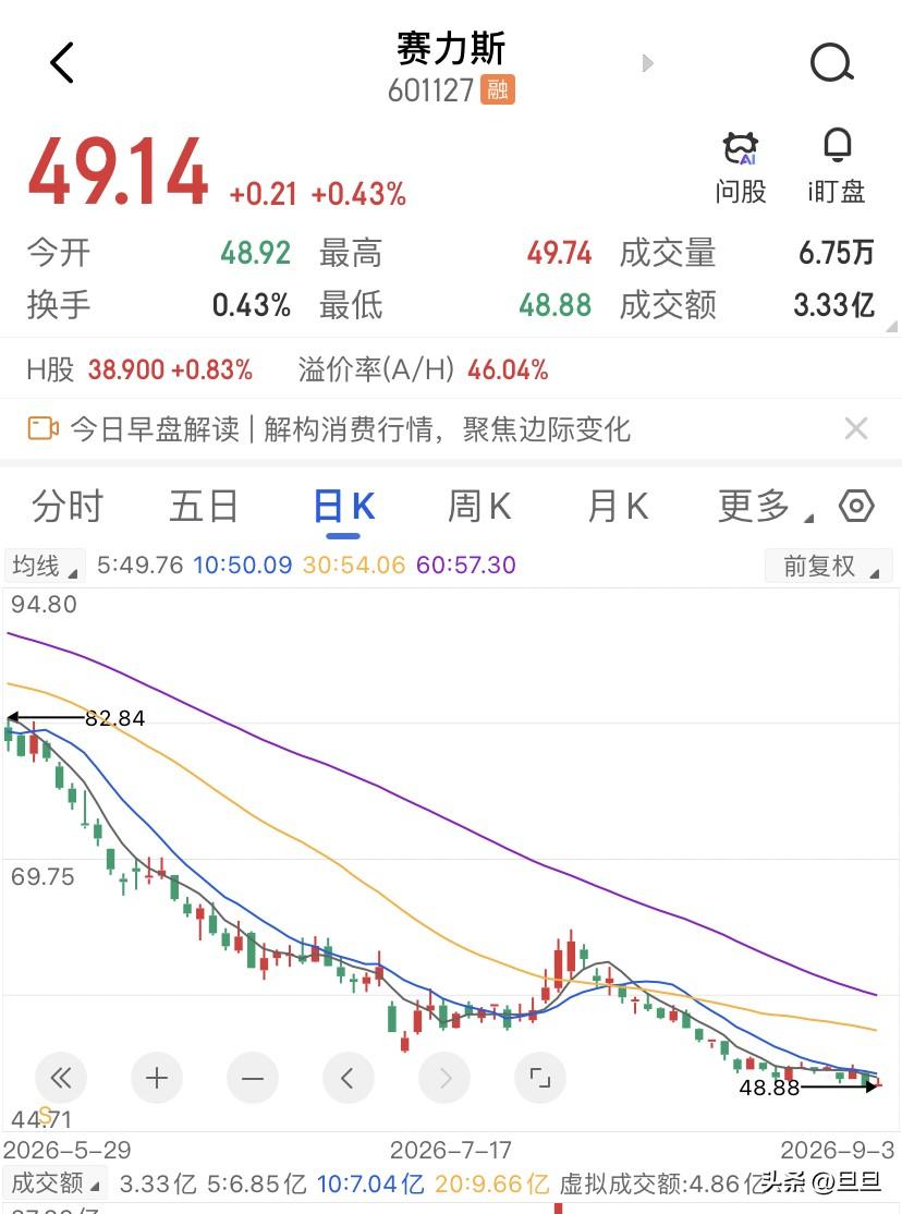 当所有人说买不动的时候，赛力斯的底才可能真的来了，这只从139块一路跌到48块，