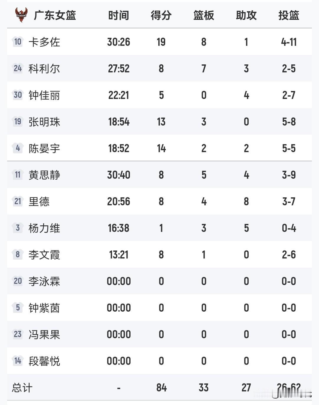 张明珠13分
广东女篮胜江苏女篮继续连胜