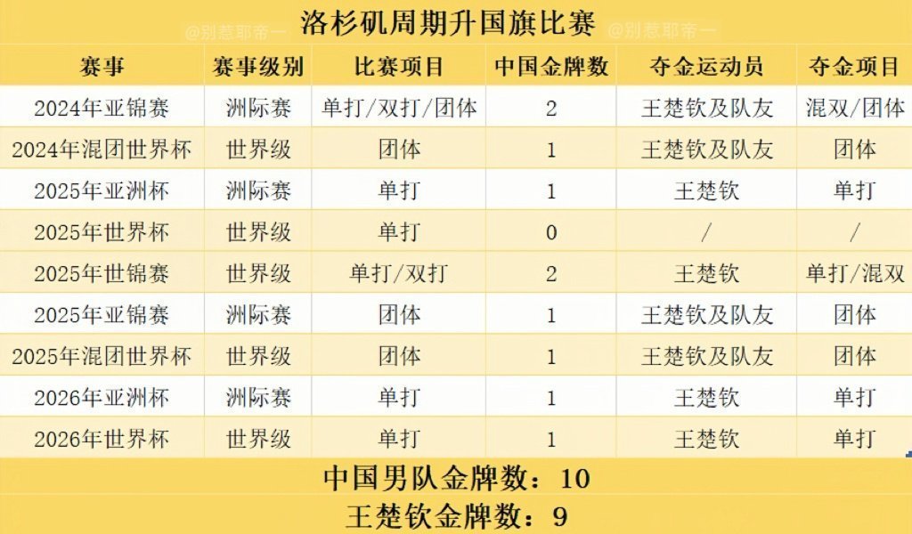 王楚钦世乒赛夺冠一周年时间过得真快啊，一周年了！王楚钦顶着重压守全区拿下男单冠军