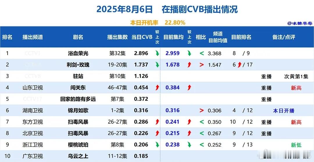 8.06cvb收视率：锦月如歌首日0.316 ​​​