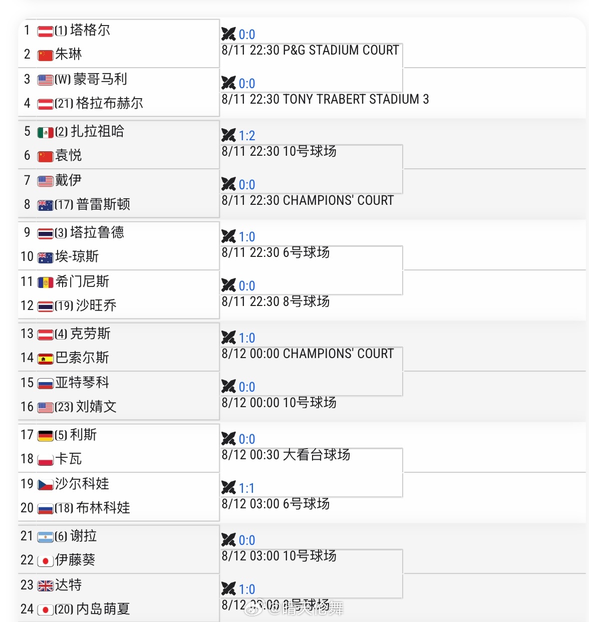 辛辛那提WTA1000资格赛签表王曦雨🇨🇳 vs 安德莱斯库🇨🇦袁悦🇨