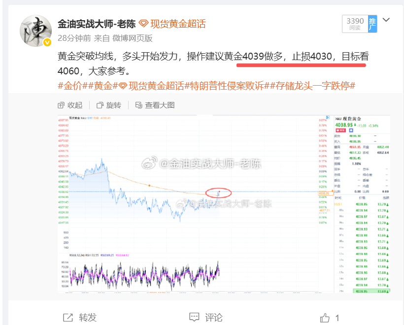 黄金4039做多，金价上涨到4050，获利110个点止盈出货，这波多单布局非常漂