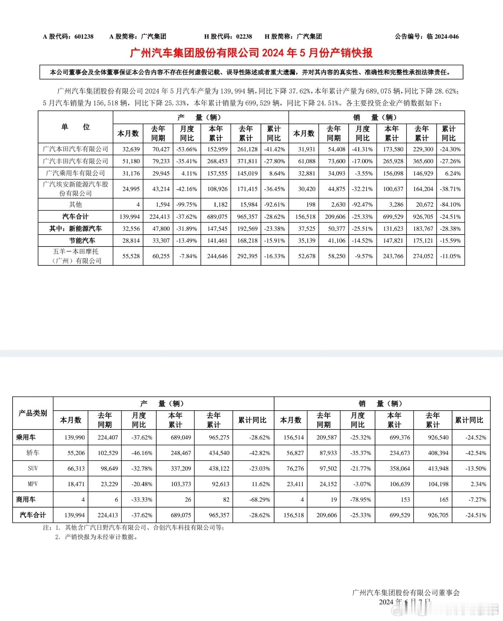 看一下广汽集团5月份的销量，就不难理解广汽董事长为什么反对内卷了利润大头的两家合