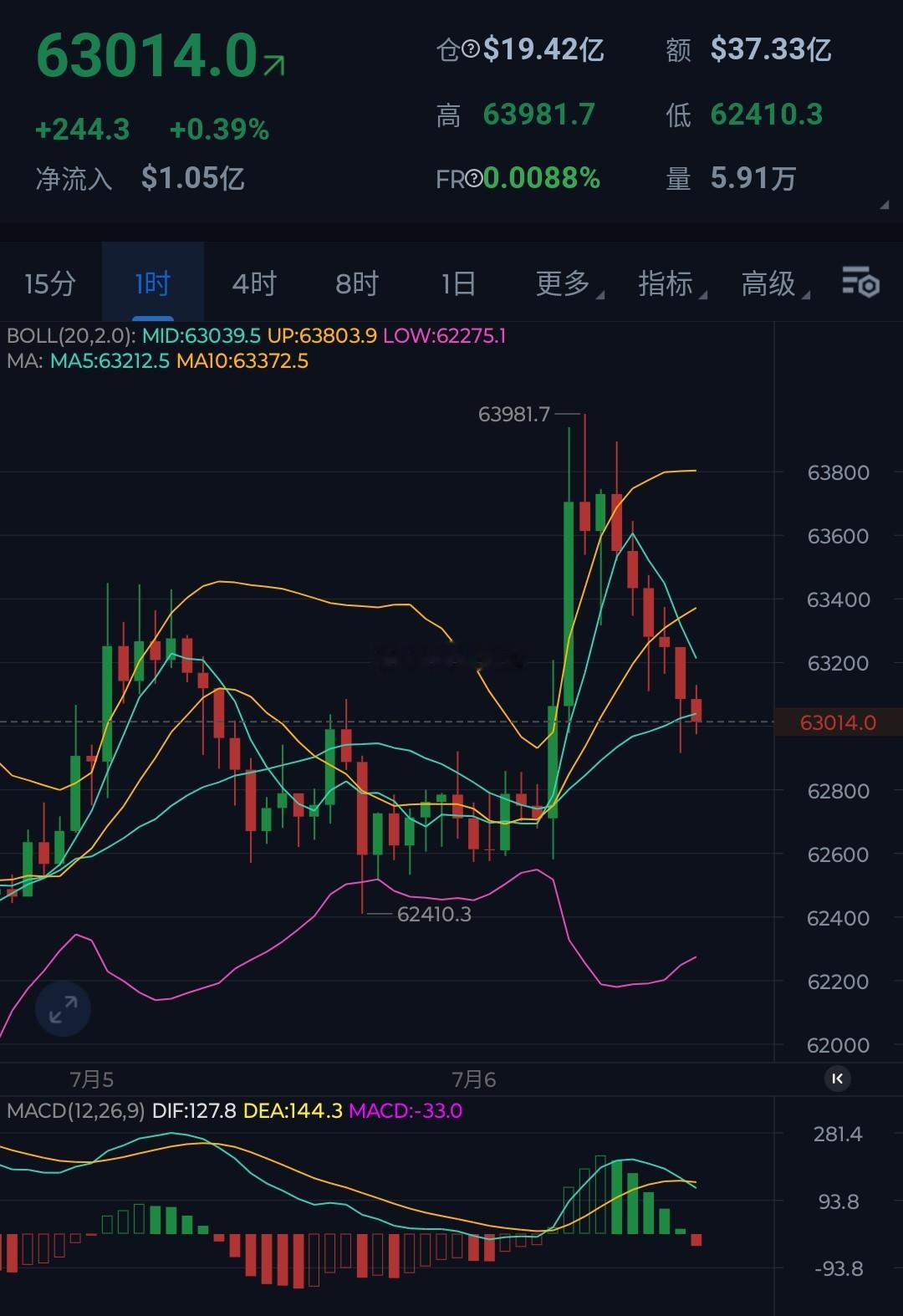 大餠子冲高回落，小时线六连阴虚破6.3万关口之下短线仍有回落空间。在周末以及周一