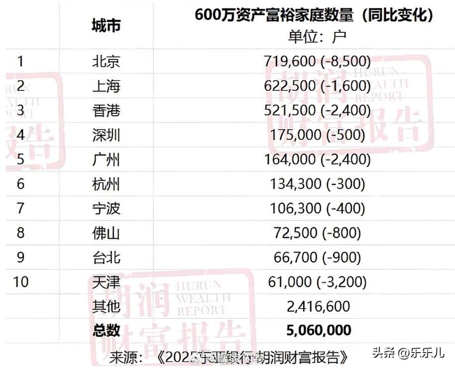 根据《2025东亚银行·胡润财富报告》，600万资产富裕家庭数量深圳只能排到第四