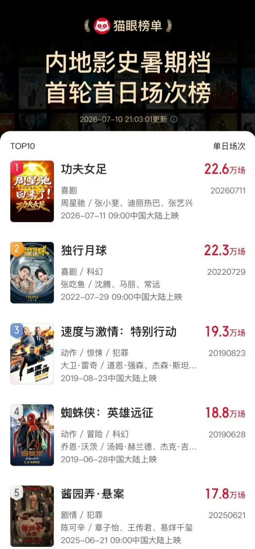 刷新记录了，女足牛！ 