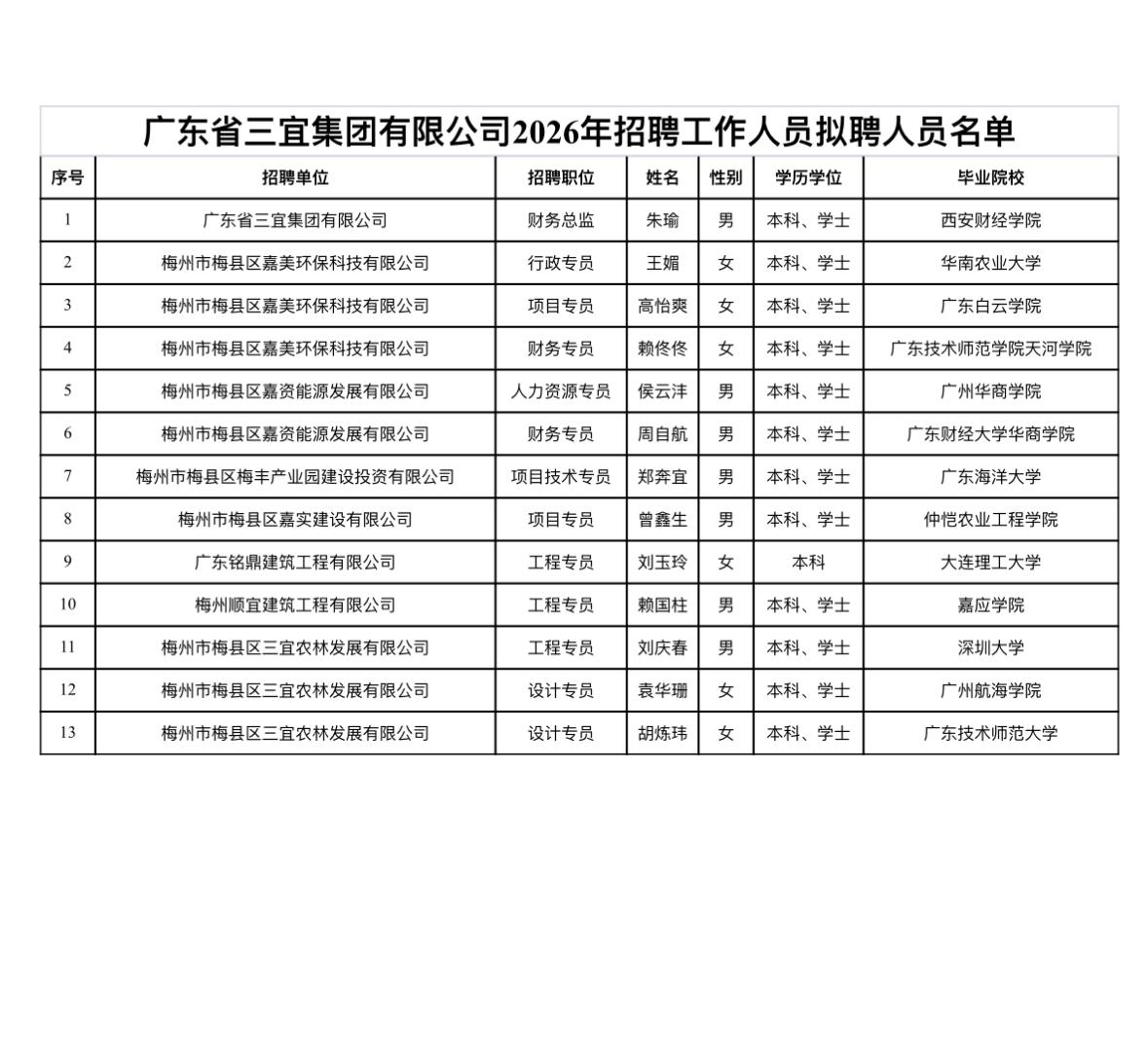 🏢广东梅州市广东省三宜集团有限公司2026年公开招聘拟聘人员公示！

根据有关