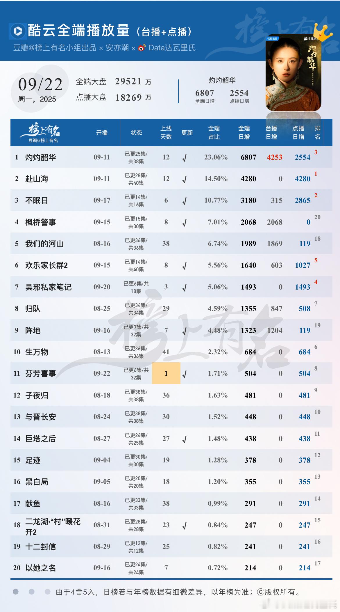 9.22酷云播放量🌴豆瓣榜上有名小组出品芬芳喜事 首播504灼灼韶华 全端日冠