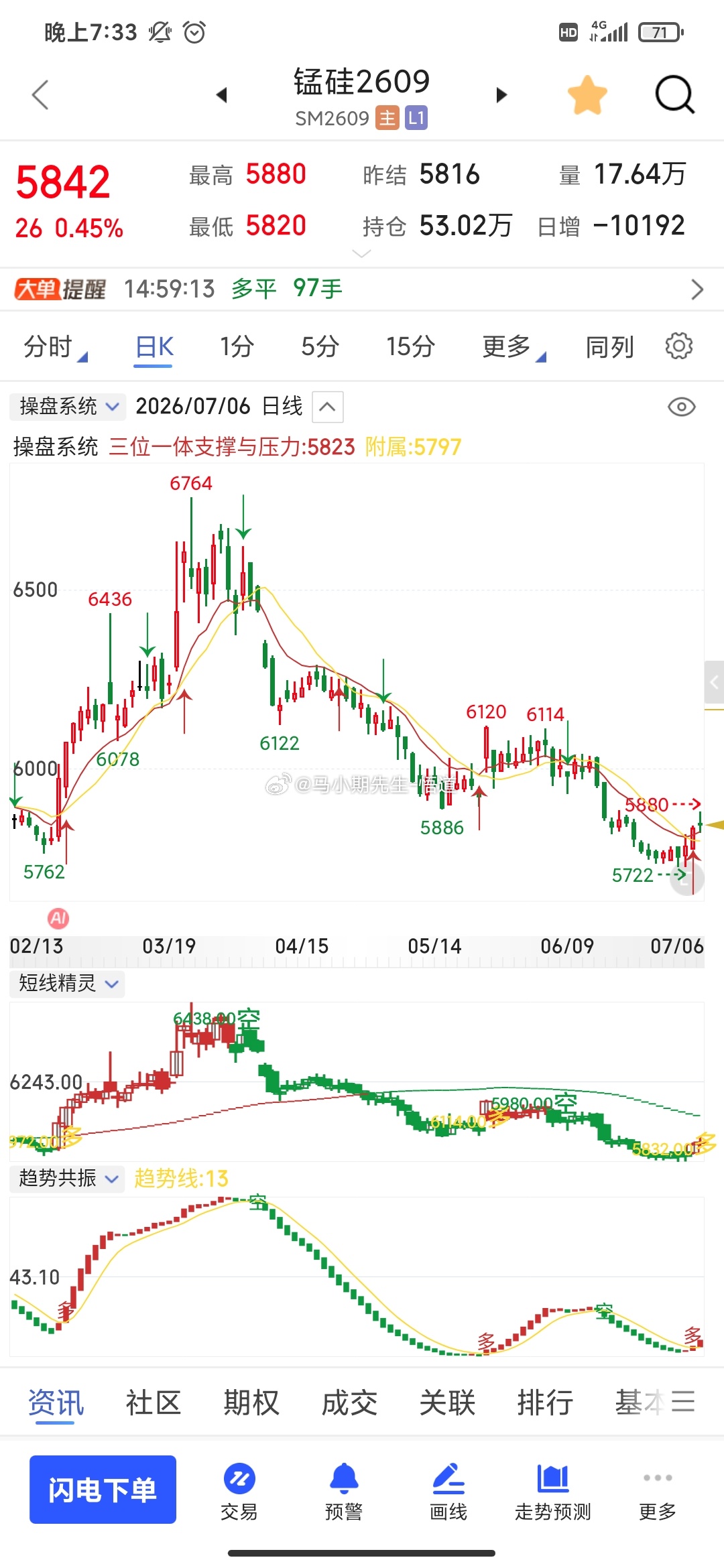朋友装了小马哥独创的三位一体量价信号系统：支撑压力一目了然昨天发现锰硅标准共振多