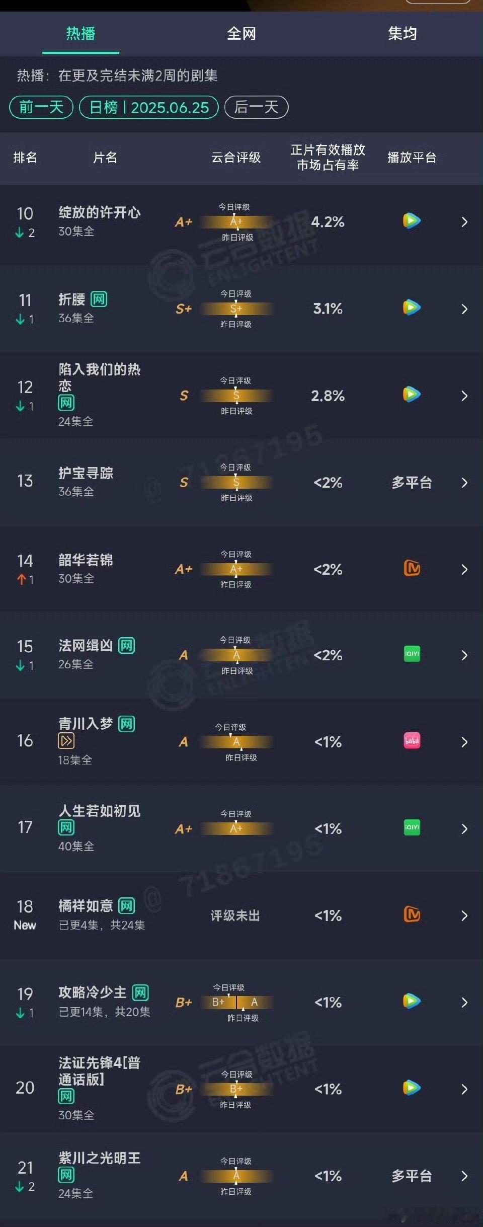 以法之名云合翻了6倍以法之名云合11.9% 以法之名好看，看到第六集超级精彩，强
