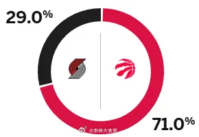 12月02日讯 明日NBA比赛，开拓者将对阵猛龙。赛前，美媒ESPN预测本场比赛