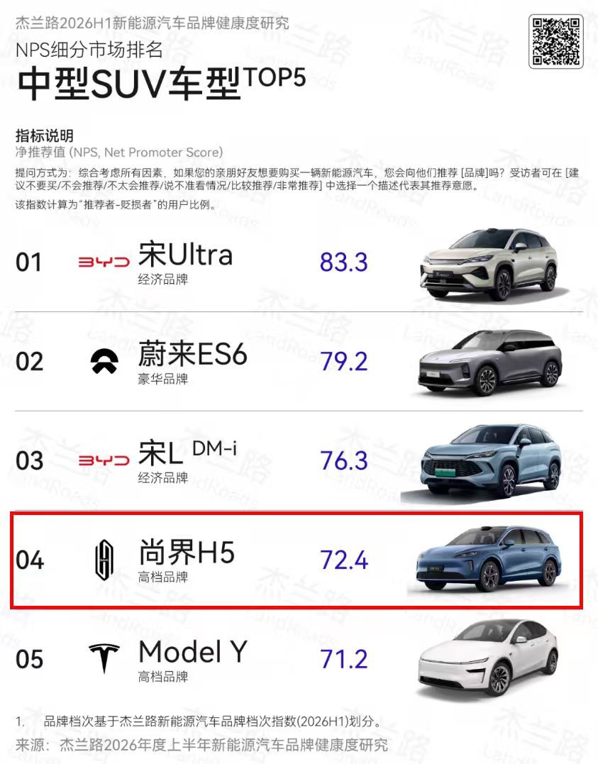 作为新品牌尚界这次NPS排名直接冲进第8，新品牌里唯一的TOP10！之前只有H5