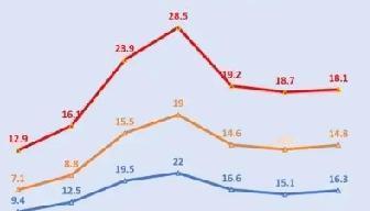 11月20日，
上海网友打开天气APP集体懵圈：
部分平台显示本地气温将飙至33