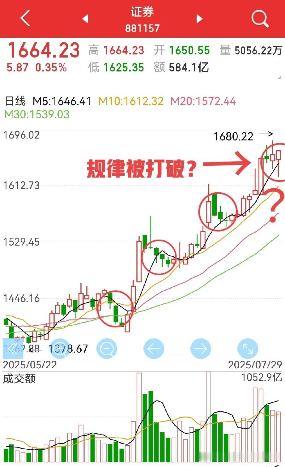 新高一步之遥，券商板块翻红，今天的走势，没想到吧？
市场再次让人意外…

说实话