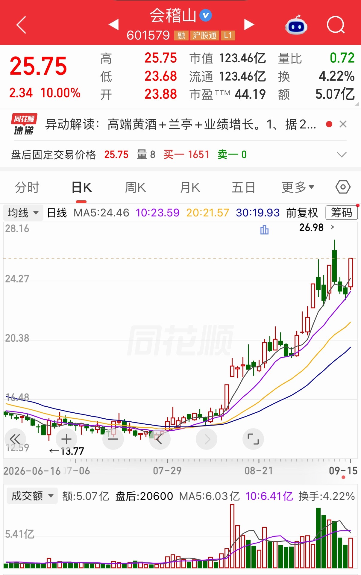 明日有望继续热门 ​​​