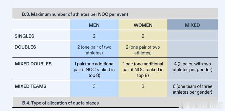 洛杉矶奥运会 乒乓球各项目参赛名额和人数规定。中国乒乓球梦之队