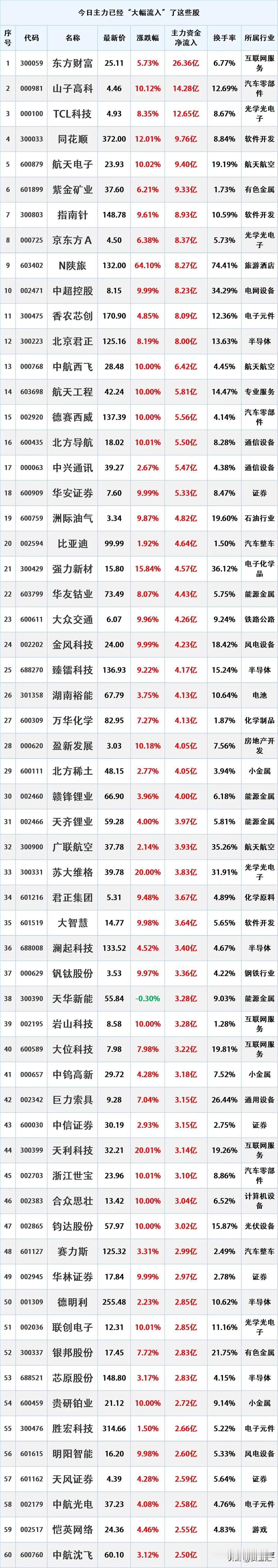 尾盘资金流入，1月6日主力资金大幅流入的股票名单。

资金流入是指在一定时期内（