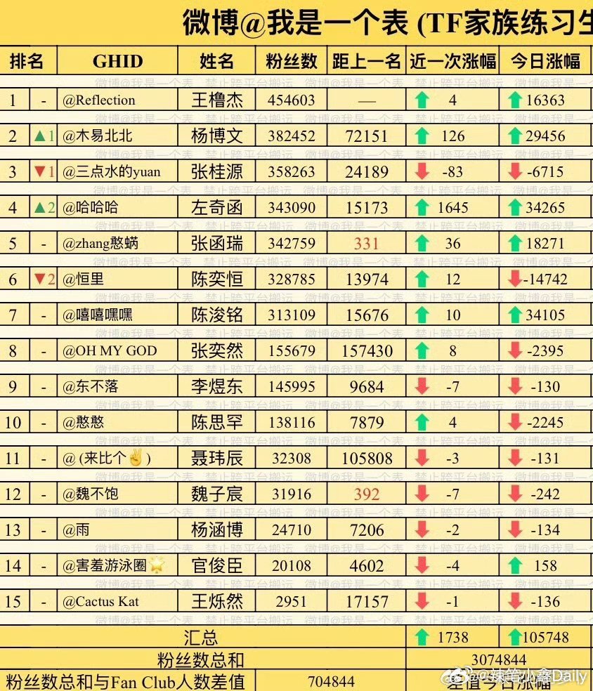 t，左奇函高会反超 回归四番，左奇函进行曲🫘话题播放量破亿！