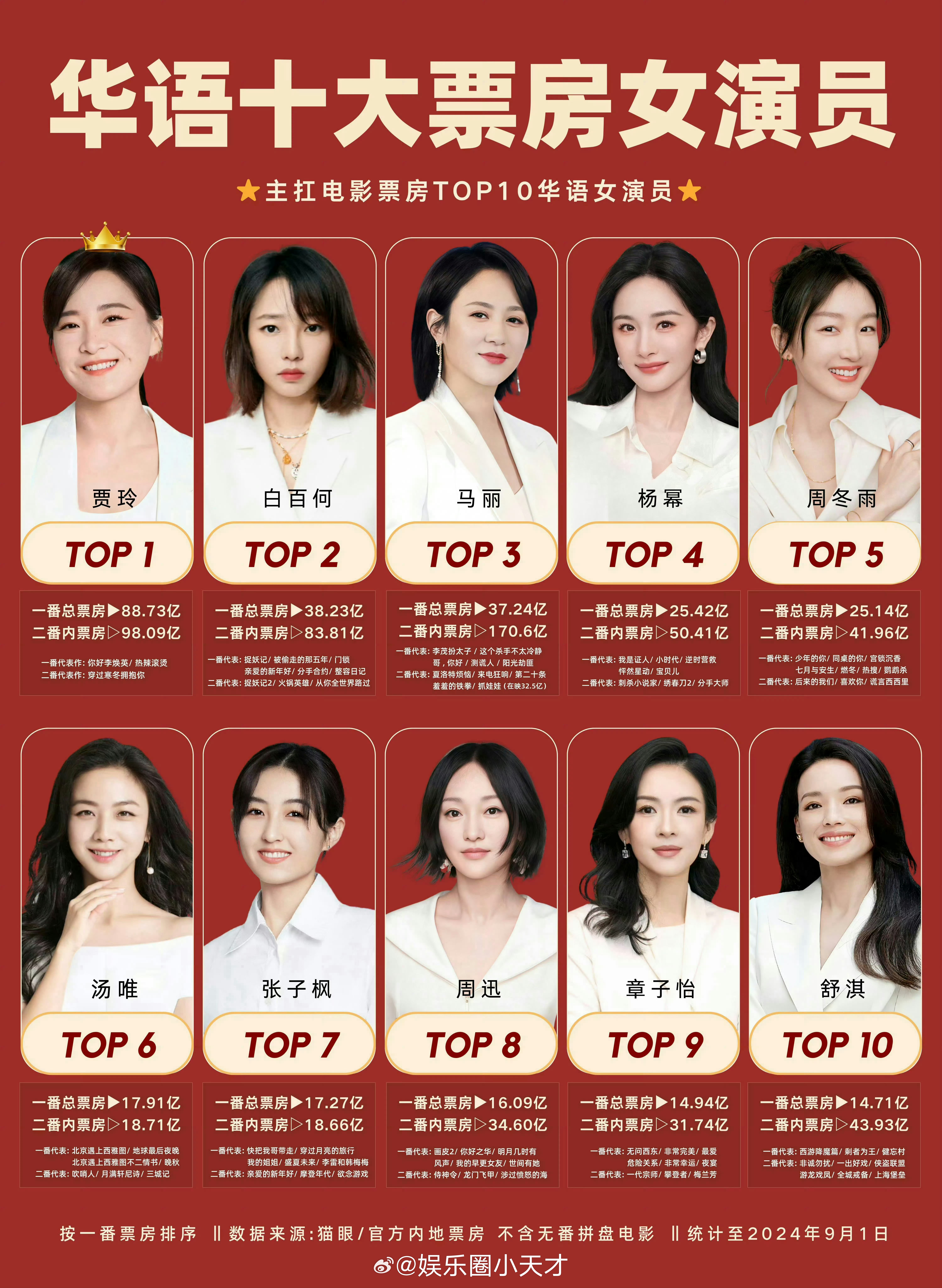 华语十大票房女演员排名：贾玲，白百何，马丽，杨幂，周冬雨，汤唯，张子枫，周迅，章
