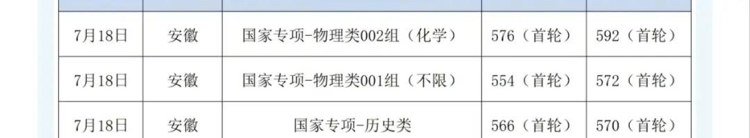 安工大7.18-7.19号的国家专项和地方专项提前批分数已出，已经能预示今年普通