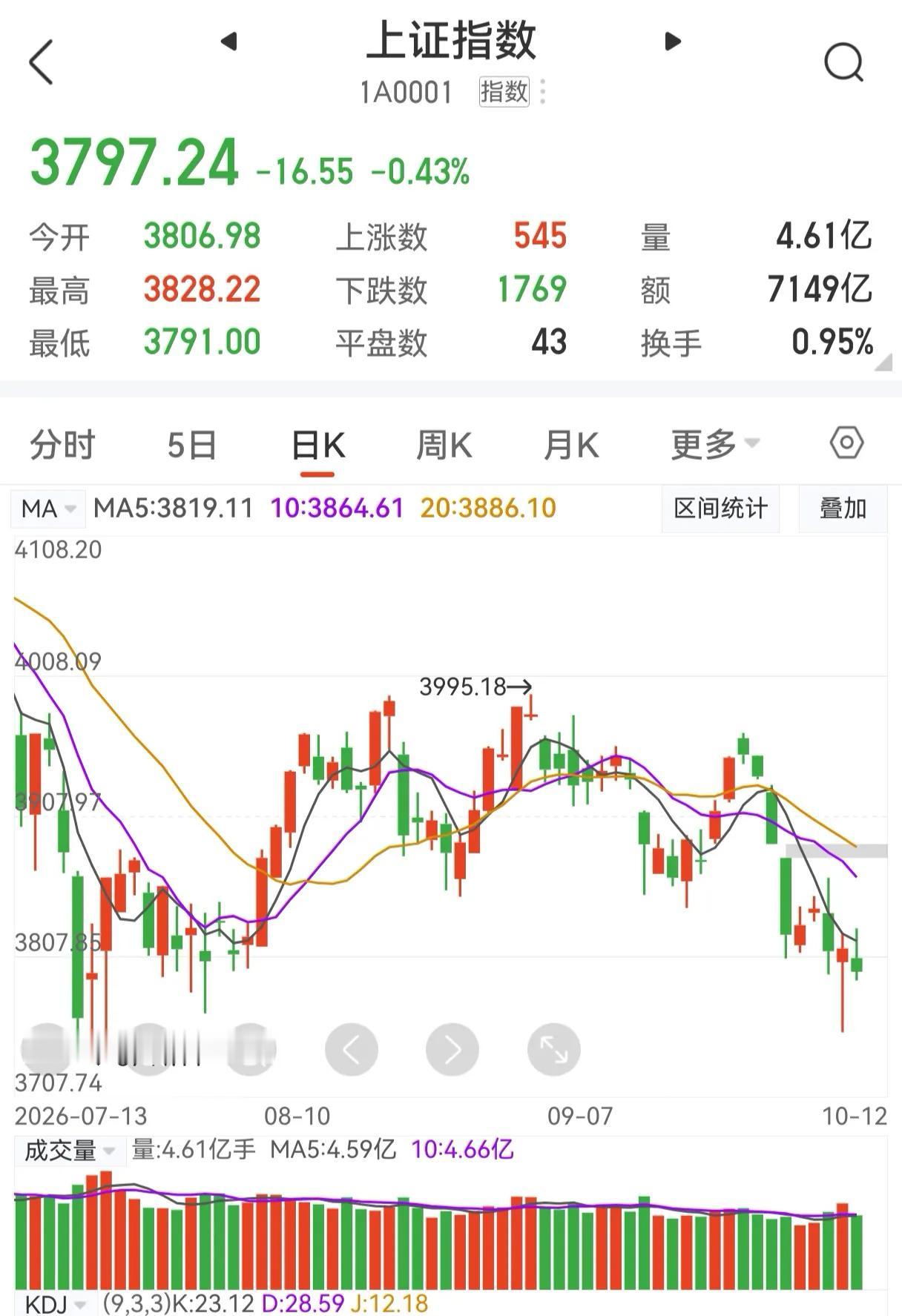 几个月前被瞧不上眼的老登股，最近终于扬眉吐气了。

今天大盘小幅收跌，沪市上涨家