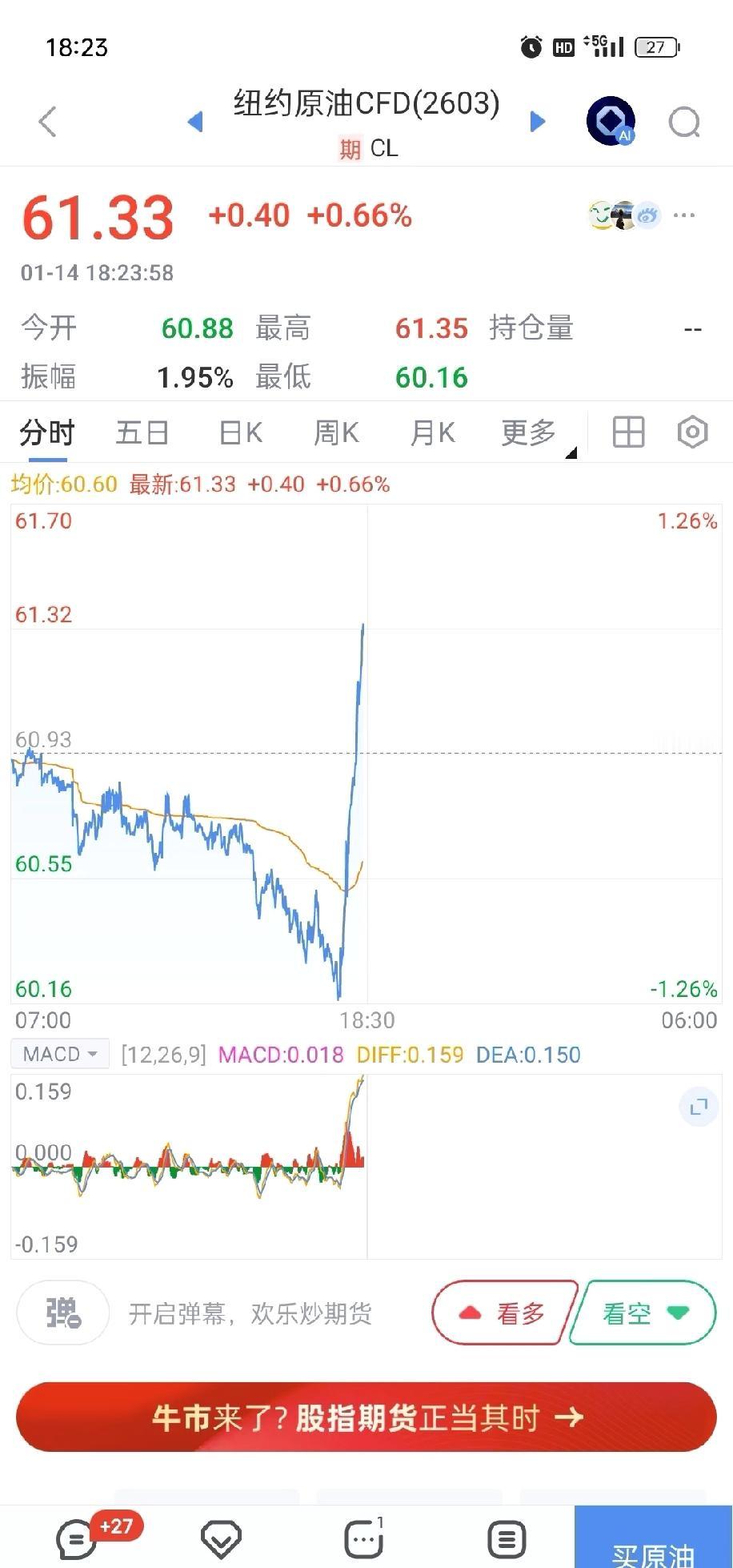 原油又双叒涨了，简直强得可怕！截至1月15日2时，原油主连涨幅达1.74%。这背