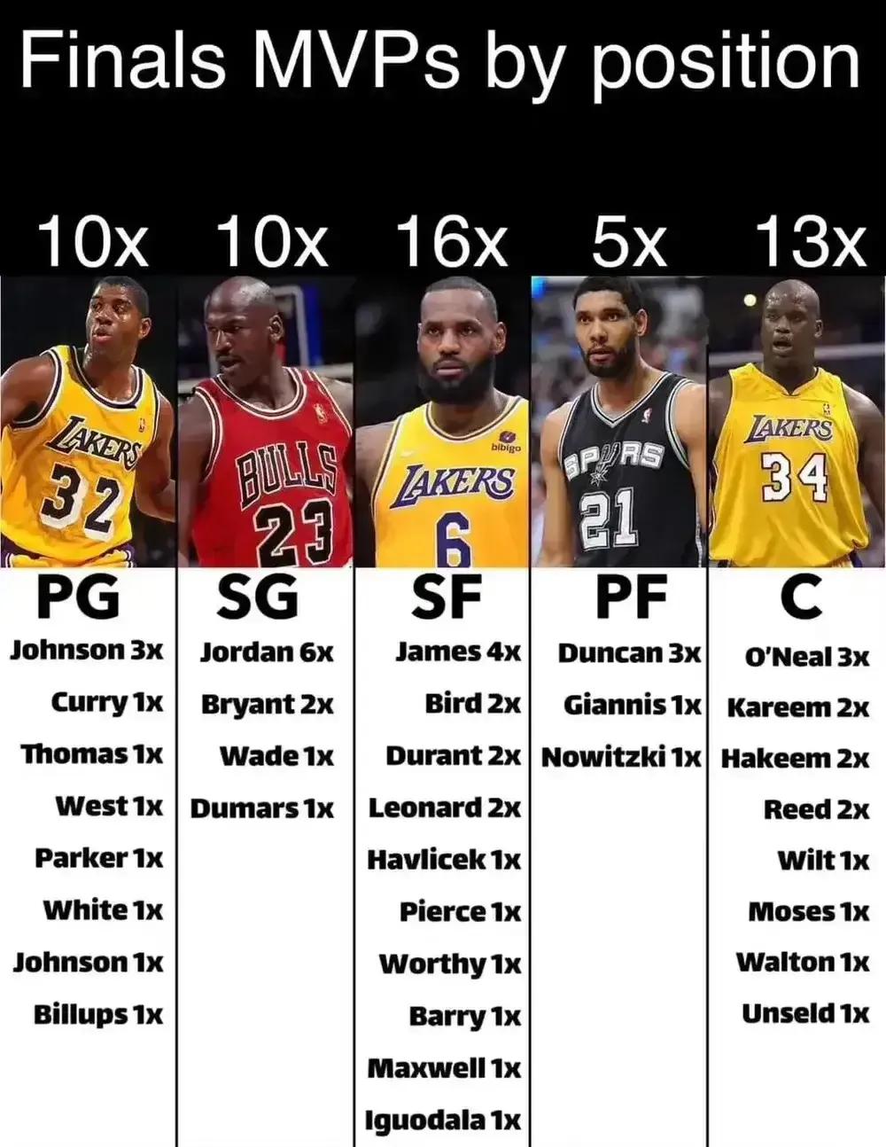 美媒统计NBA不同位置获得FMVP次数：小前锋里詹姆斯最多！

各个位置获得FM