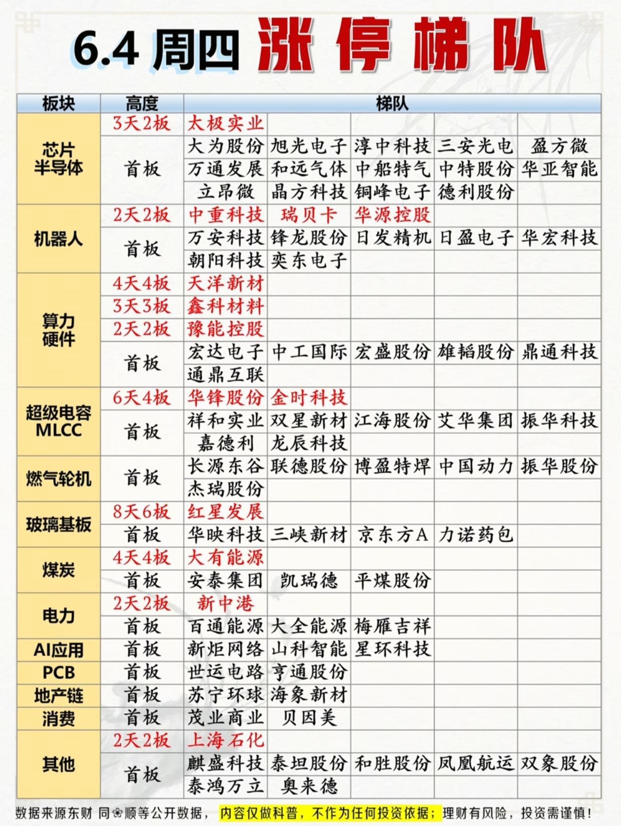 6月4日涨停梯队全梳理！芯片算力全线爆发，各板块连板龙头一目了然

6月4日周四