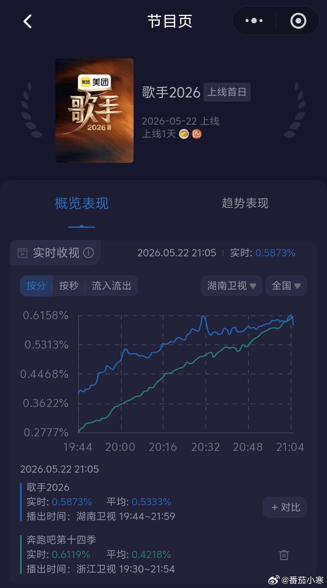 歌手2026首期开播，实时收视被跑男超越这可是歌手第一期啊，今年开局略惨淡跑男收