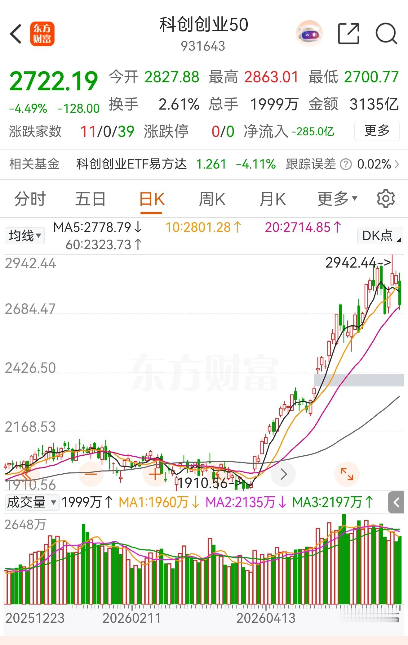 按按量价，前天这么明显的逃顶信号，我还不逃。至少etf策略完全可以看还有个股也是