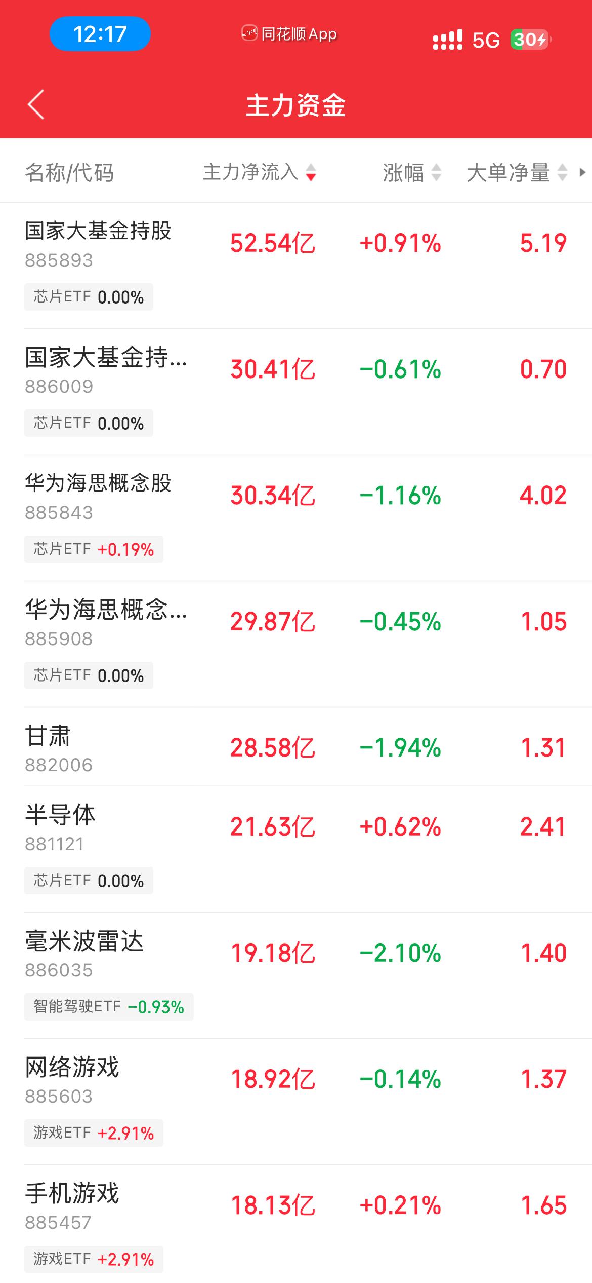 上证指数失守4000点。华为海思概念、半导体板块资金净流入，个股方面资金净流入的
